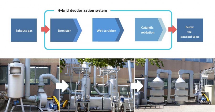 Complex deodorization system